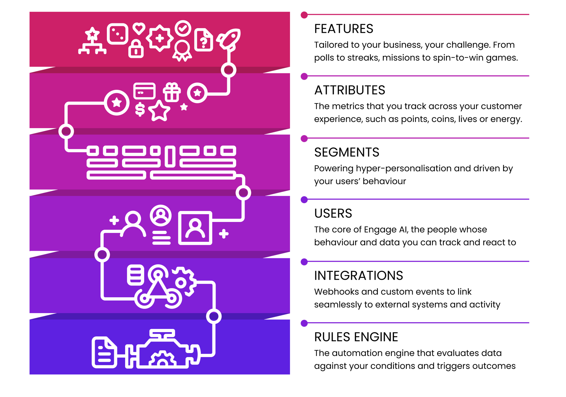 Engage AI levels breakdown Engage AI levels breakdown